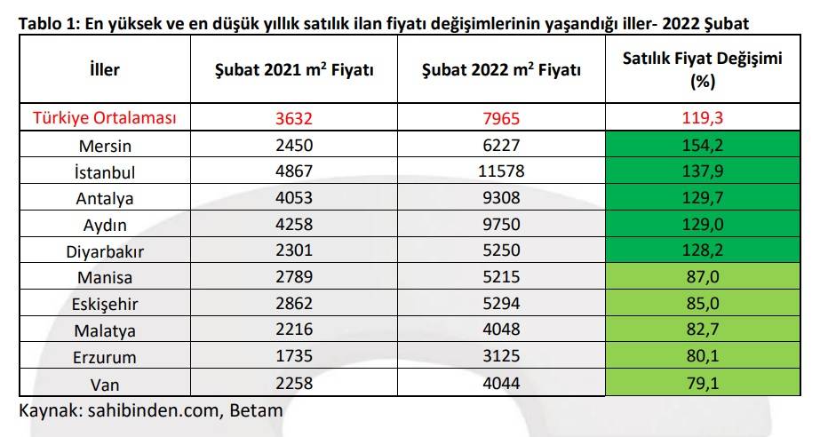 Цены на жилую недвижимость в Турции увеличилась на 119,3%